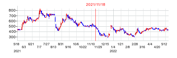 2021年11月18日 16:00前後のの株価チャート